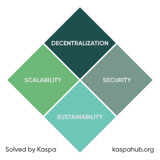 Kaspa blockchain trilemma and quadrilemma solved, addressing scalability, security, decentralization and sustainability